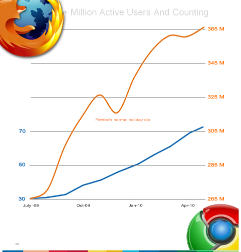 crecimiento-firefox-chrome crecimiento-firefox-chrome