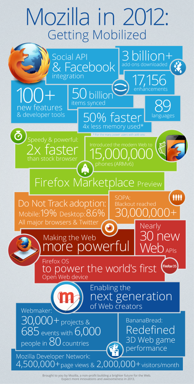 Mozilla in 2012