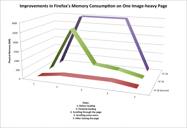 Comparación del consumo de memoria entre Firefox 23, 24 y 26