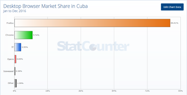 Uso de navegadores en PC durante 2016 en Cuba. Fuente: StatCounterGlobalStats