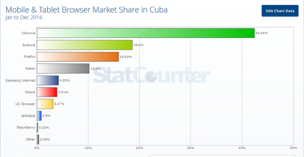 Uso de navegadores en dispositivos móviles durante 2016 en Cuba. Fuente: StatCounterGlobalStats