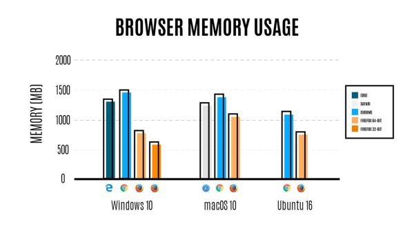 Comparación en el uso de memoria RAM con 30 pestañas abiertas en Windows, Mac y Ubuntu, en todos gana Firefox.